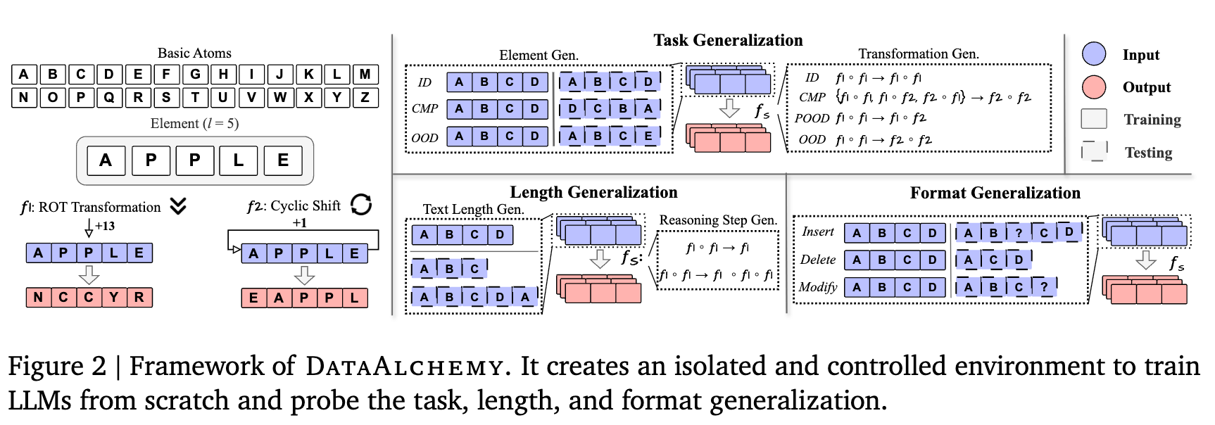 DataAlchemy的合成数据集框架