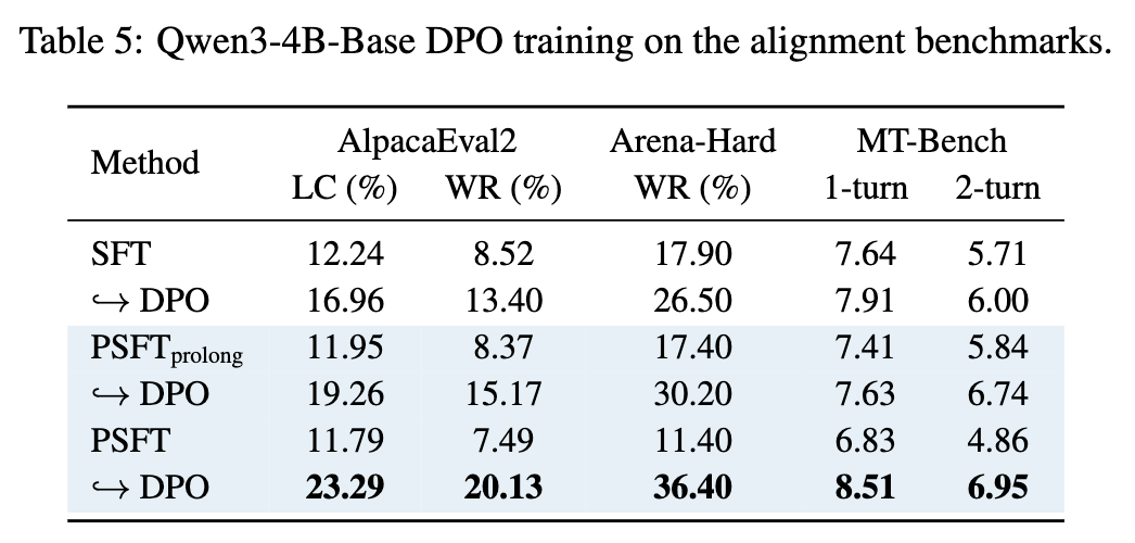 Qwen3-4B-Base DPO在对齐基准上的训练