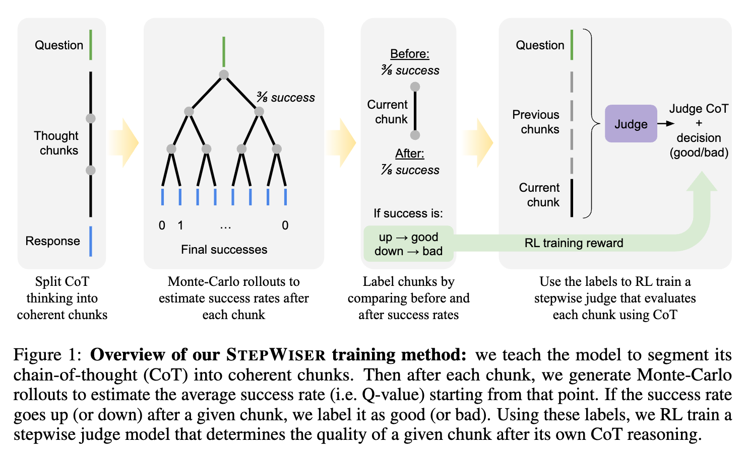 STEPWISER 训练方法概览