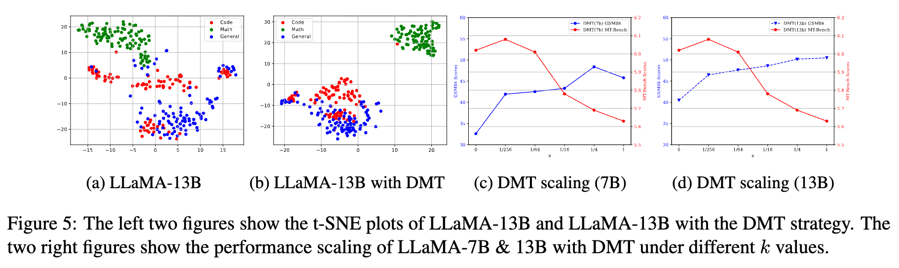 LLaMA-13B 模型的 t-SNE 可视化图