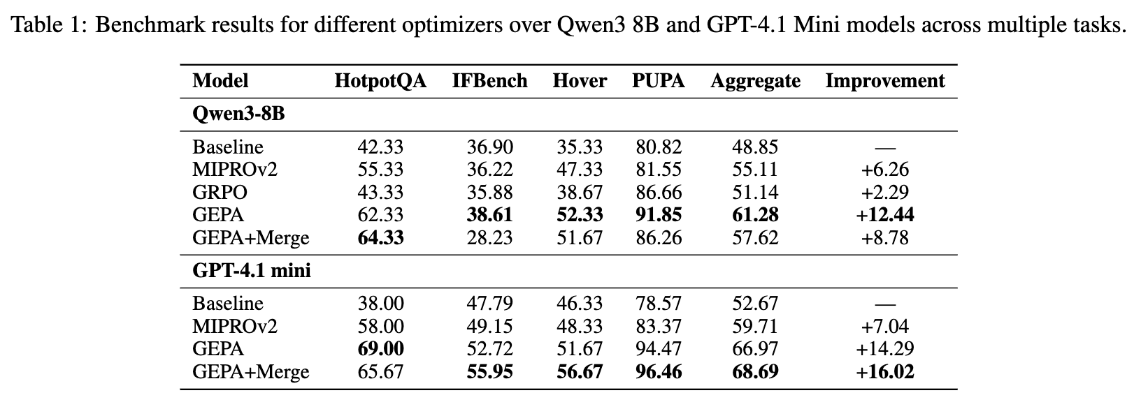 在Qwen3 8B和GPT-4.1 Mini上,不同优化器的基准测试结果