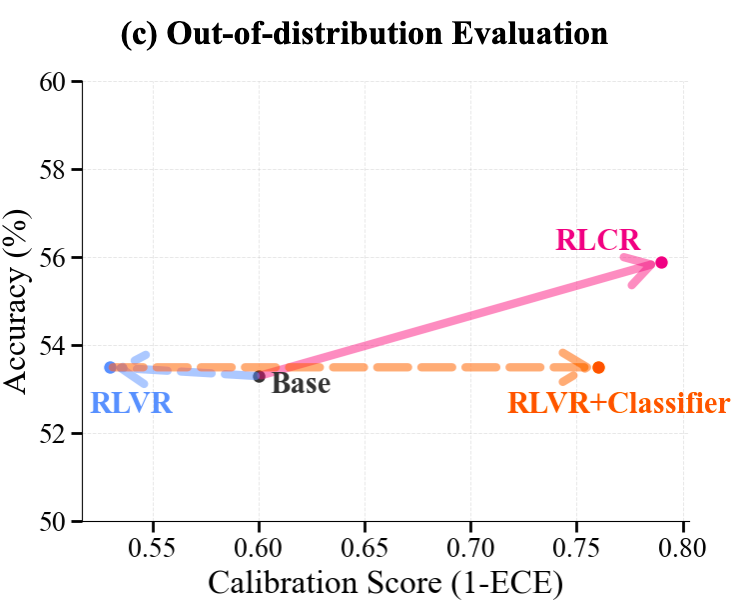 在泛化到新任务的评估中，RLCR 同时提升了准确度和校准度，而其他方法则收效甚微甚至损害校准度