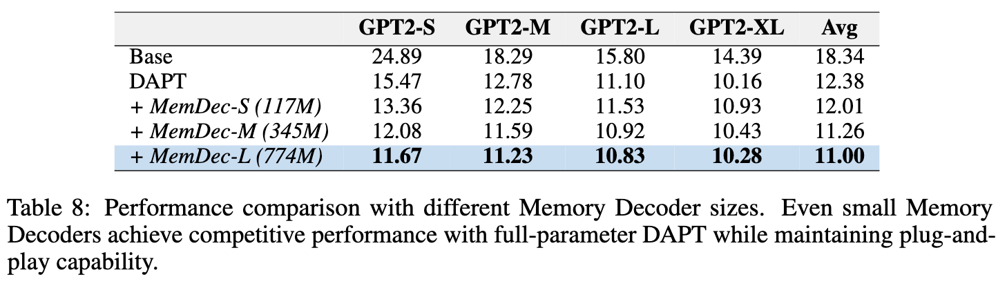 不同尺寸 Memory Decoder 的性能对比