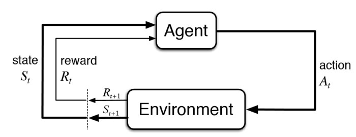 Reinforcement Learning Cycle