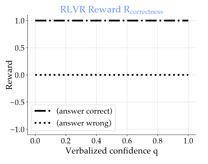 RLVR 仅关注正确性，这会激励猜测。