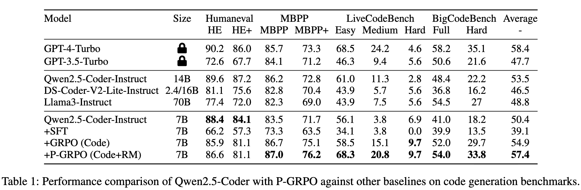 Qwen2.5-Coder 与 P-GRPO 在代码生成基准上的性能对比