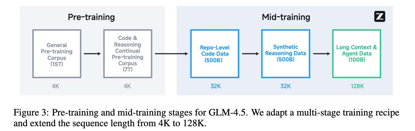 Figure 3 GLM-4.5 的预训练与中度训练阶段