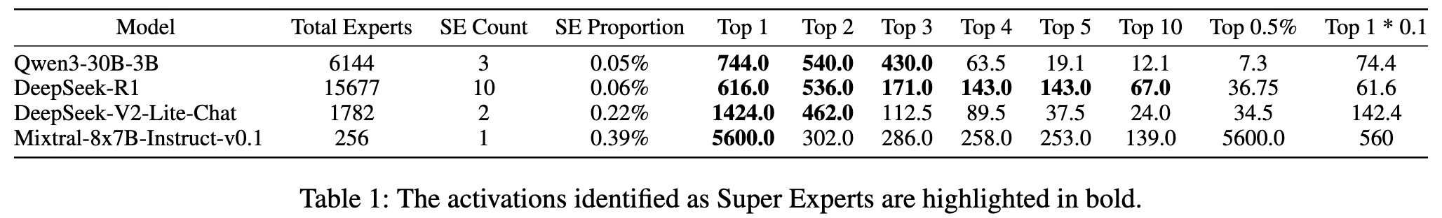 Table 1 被识别为超级专家的激活值