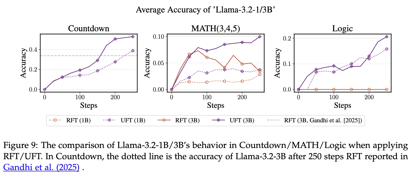 Llama-3.2-1B/3B 在 RFT/UFT 下的表现对比