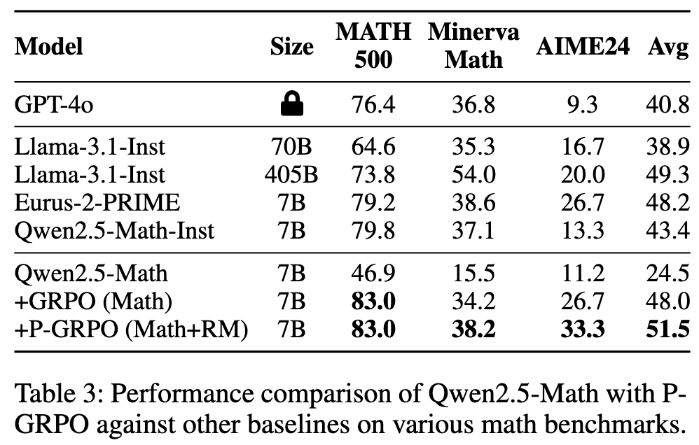 Qwen2.5-Math 与 P-GRPO 在数学基准上的性能对比