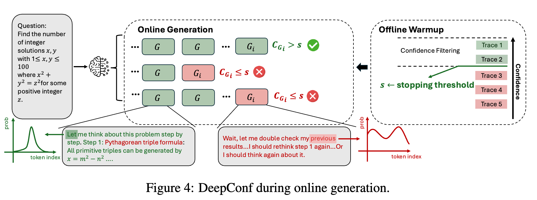 DeepConf 在线生成流程图