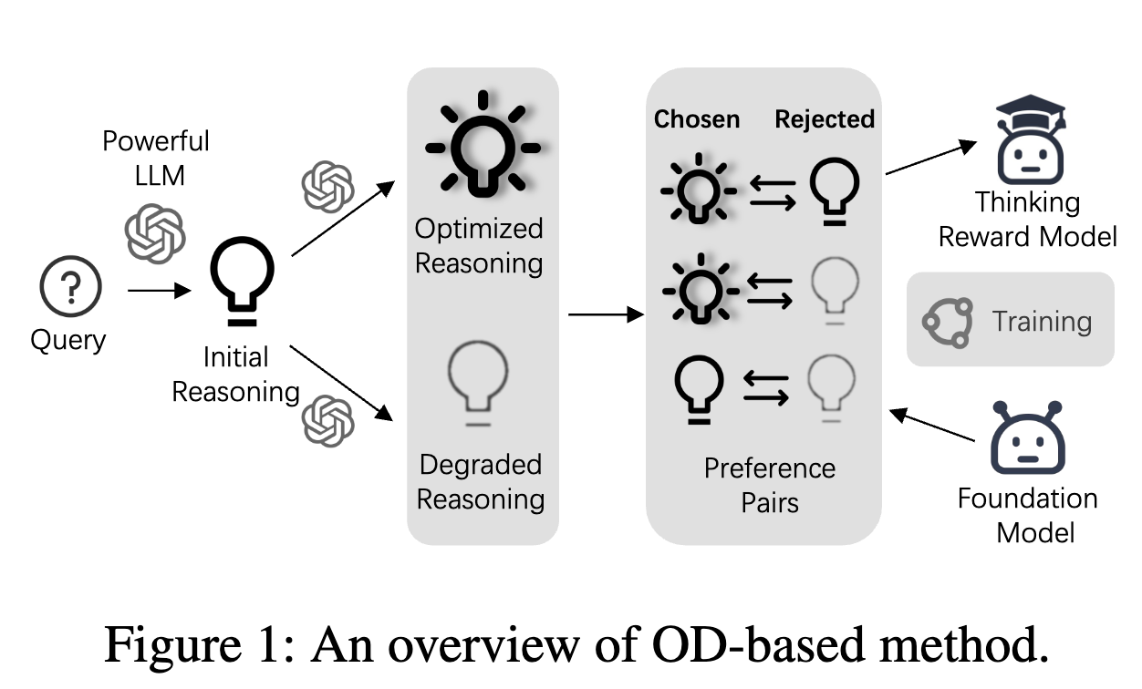 OD-based 方法概览