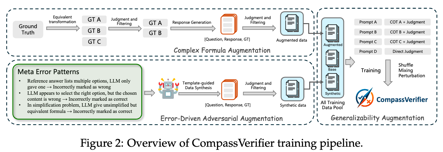 CompassVerifier 训练流程概览