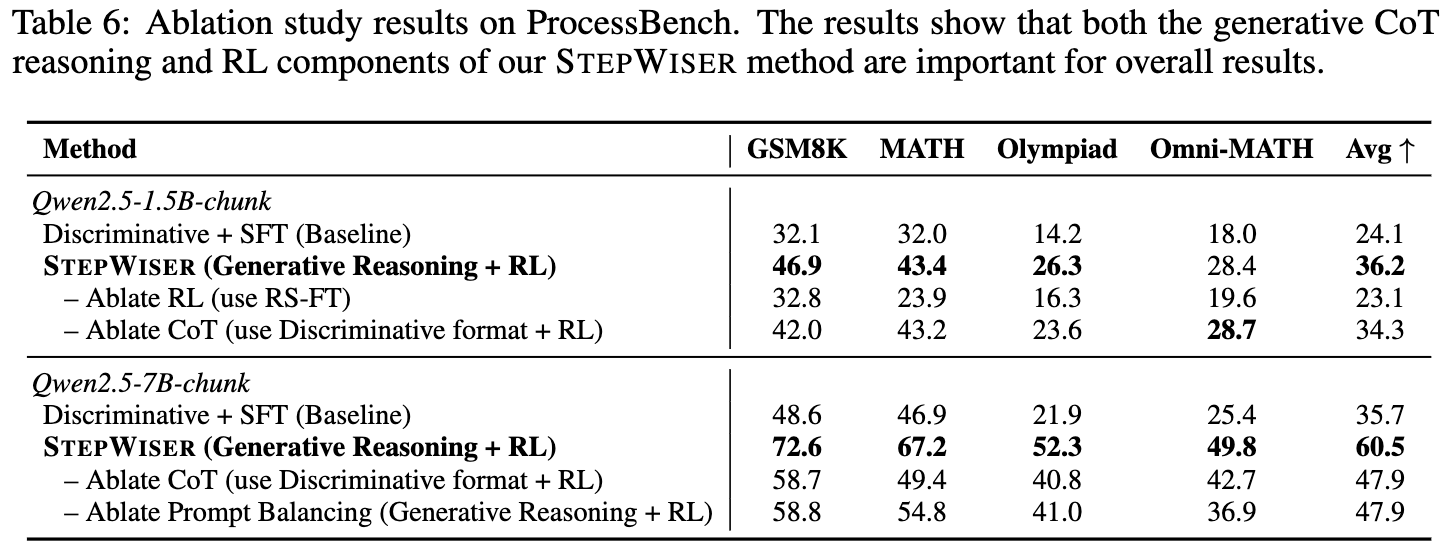 ProcessBench 上的消融研究结果