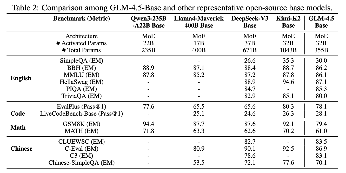 Table 2 GLM-4.5-Base 与其他开源基础模型的比较