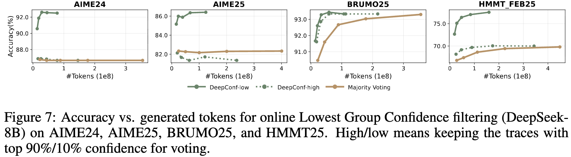 在线最低组置信度过滤的准确率 vs. 生成 token