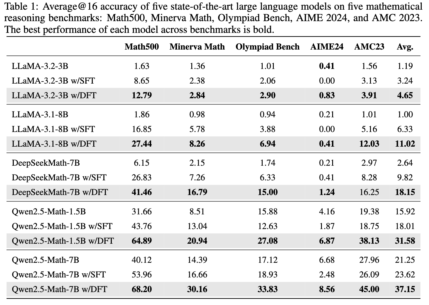 各模型在五大数学基准上的 Average@16 准确率对比