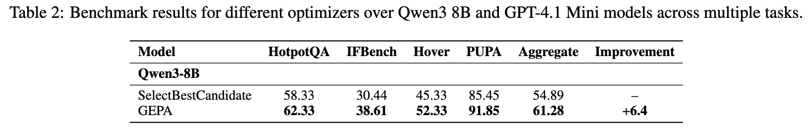 在Qwen3 8B上不同选择策略的性能对比