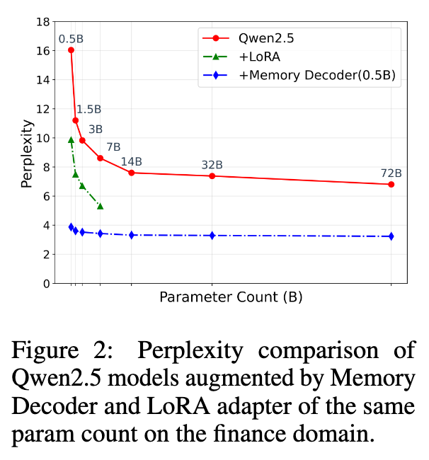 Qwen2.5 模型在金融领域使用 Memory Decoder 和 LoRA 后的困惑度对比