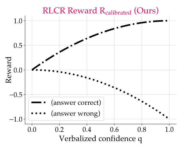 RLCR 使用校准后的奖励，共同优化正确性和校准度。