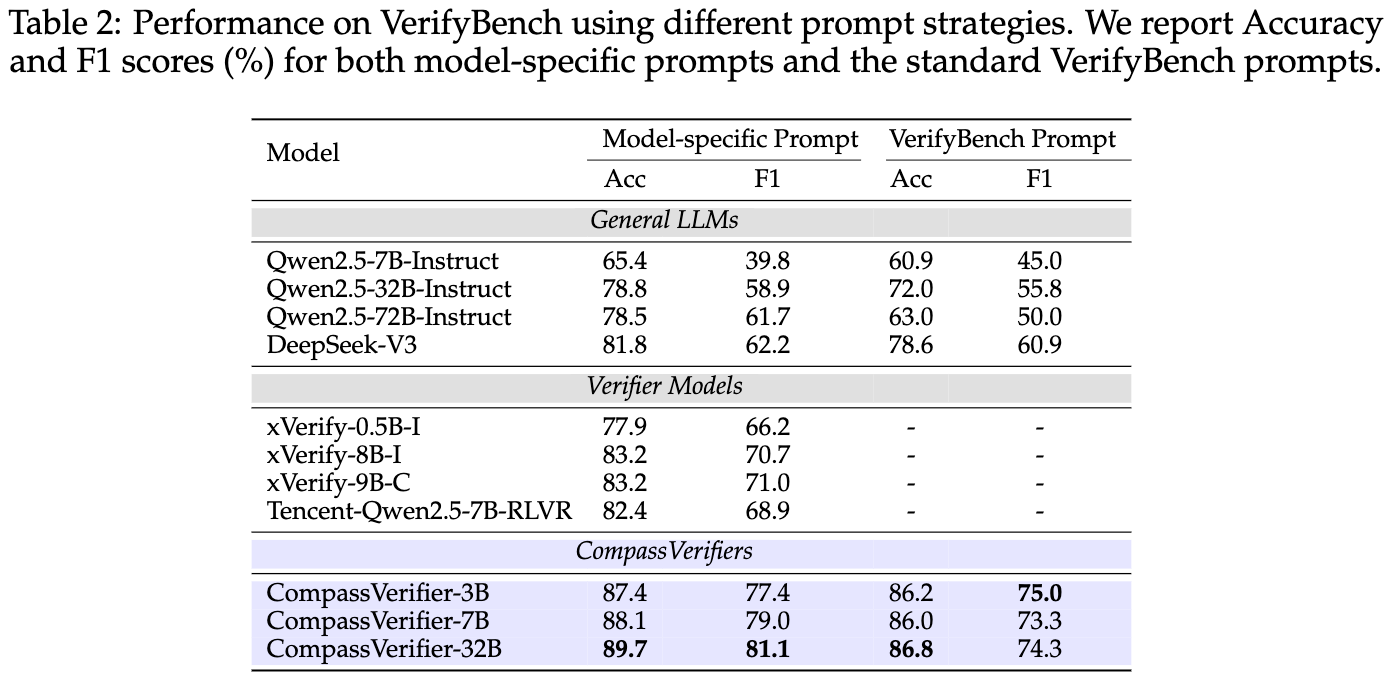 在 VerifyBench 上使用不同提示词策略的性能