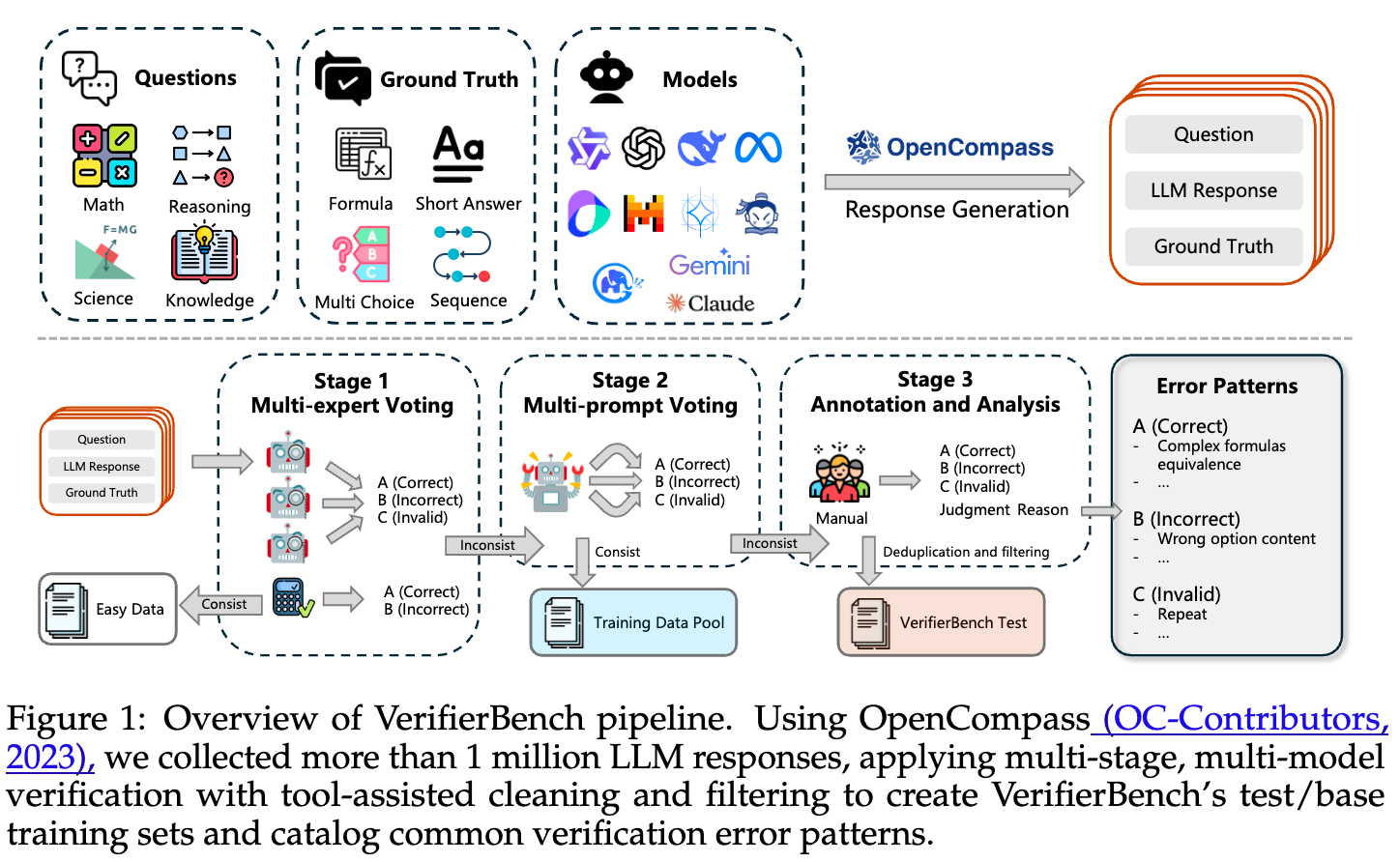 VerifierBench 的构建流程概览