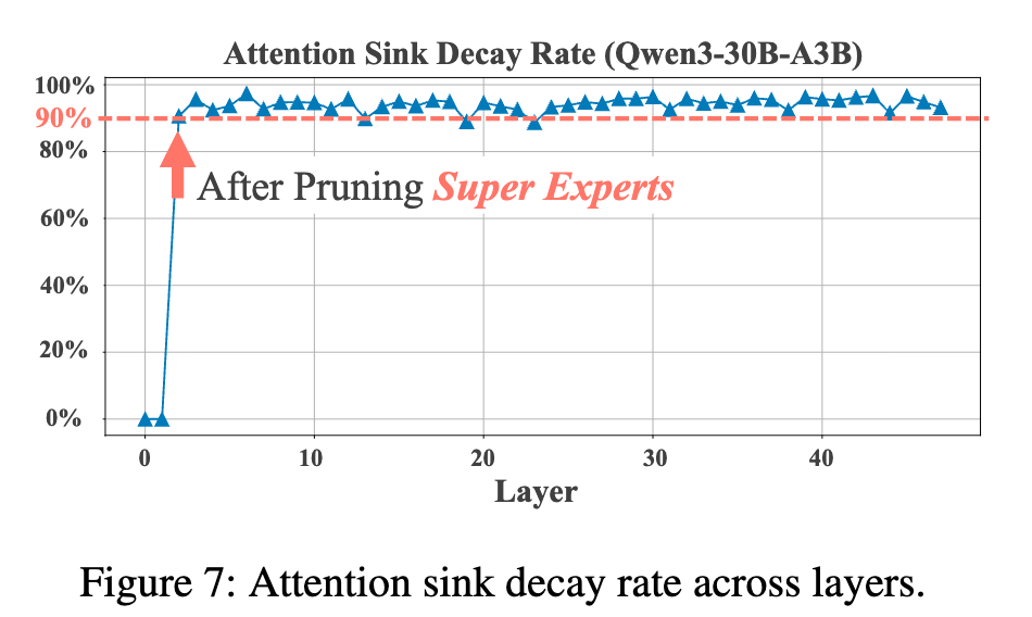 Figure 7 跨层的注意力池衰减率