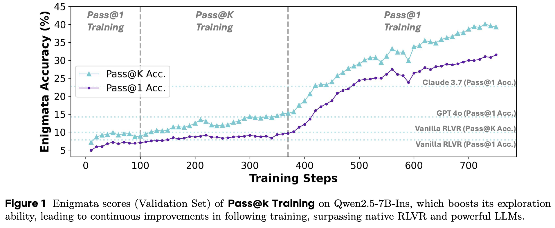 Enigmata scores (Validation Set) of Pass@k Training on Qwen2.5-7B-Ins
