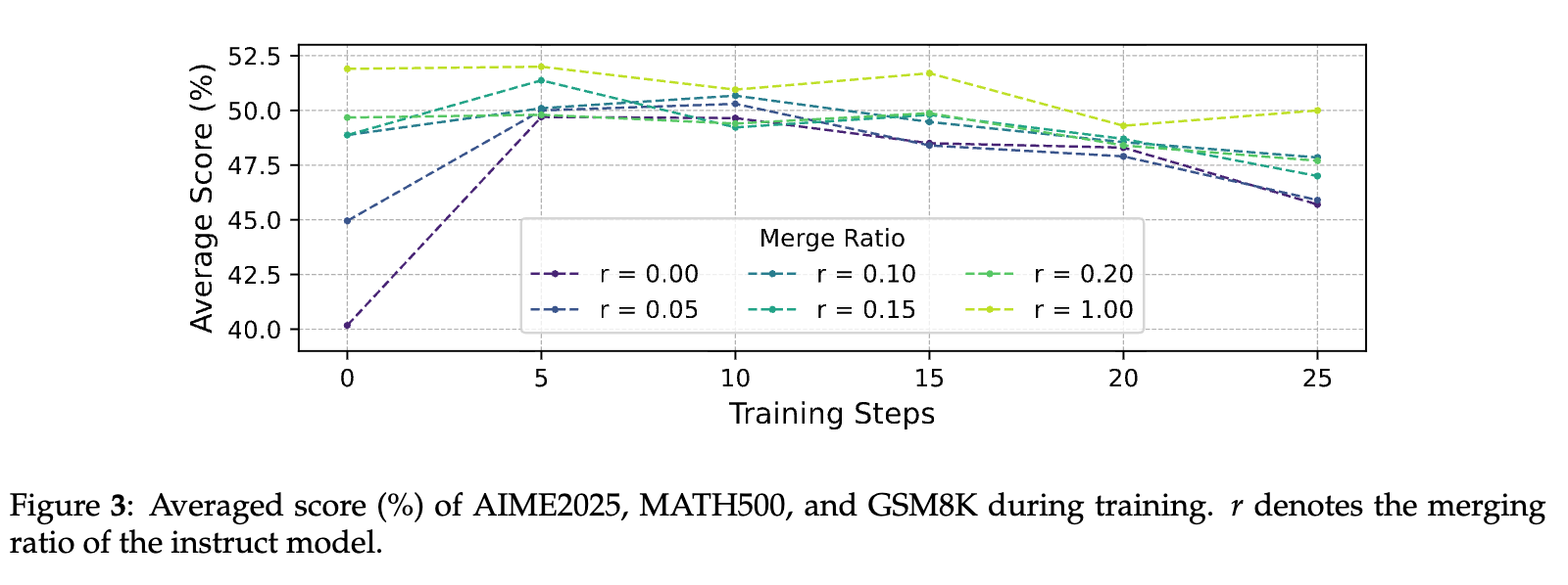 AIME2025、MATH500 和 GSM8K 训练期间的平均分数(%)
