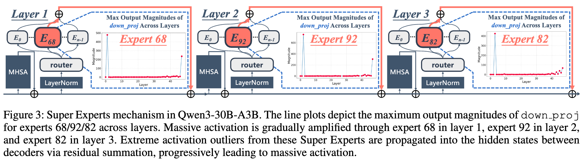 Figure 3 标题: Qwen3-30B-A3B 中的超级专家机制