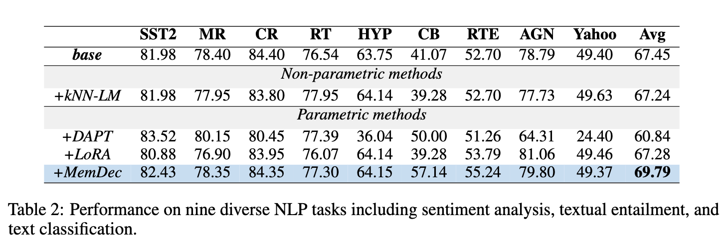 在九个不同 NLP 任务上的性能表现