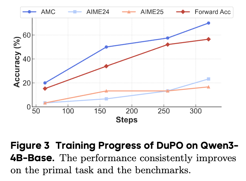 DuPO 在基础模型上的训练过程