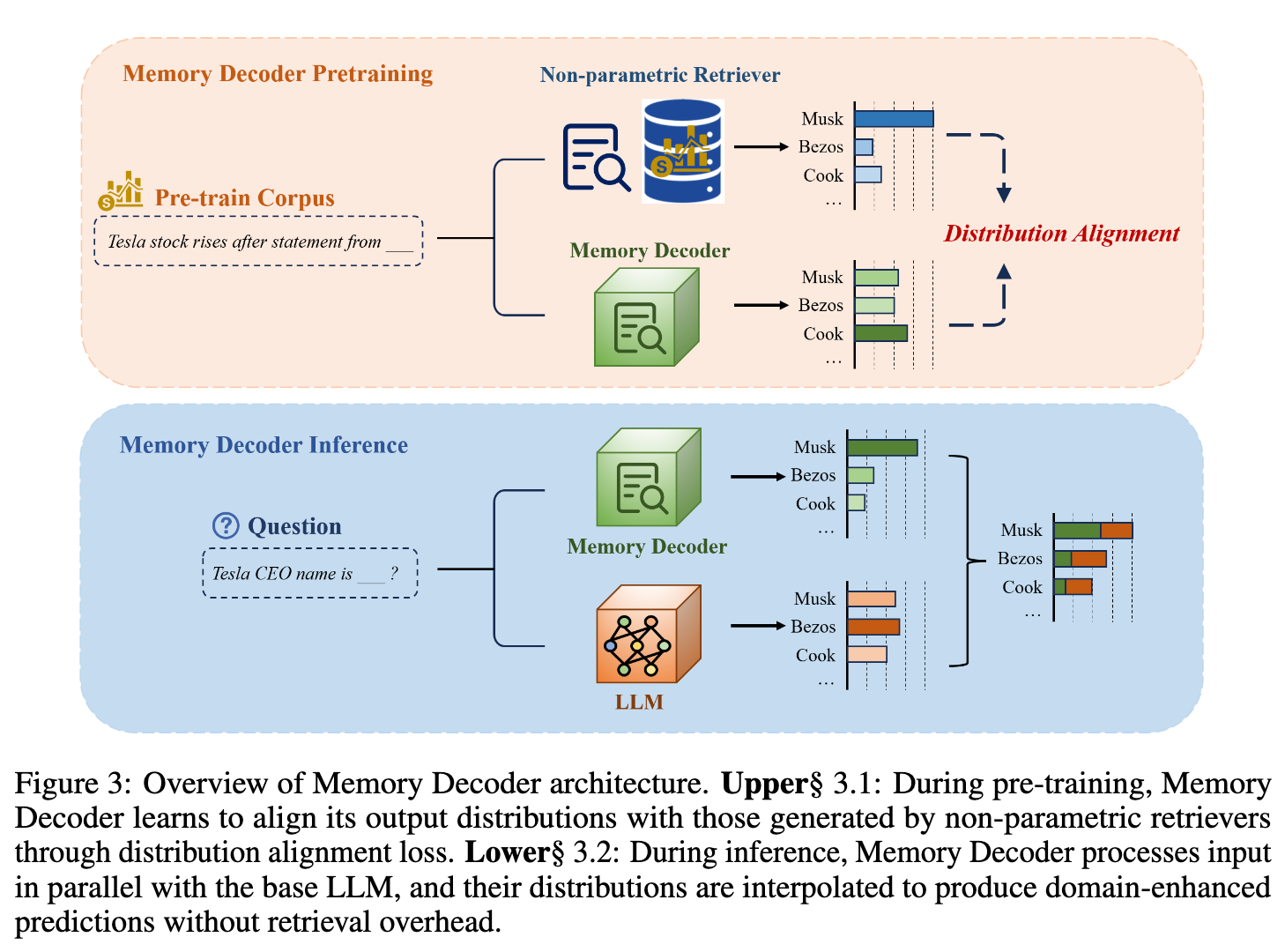 Memory Decoder 架构概览