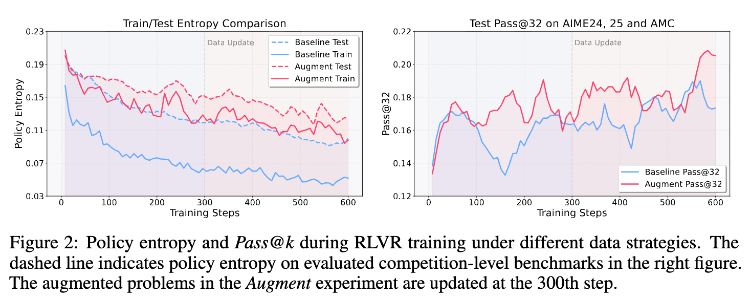 Train/Test Entropy Comparison and Test Pass@32 的概念图