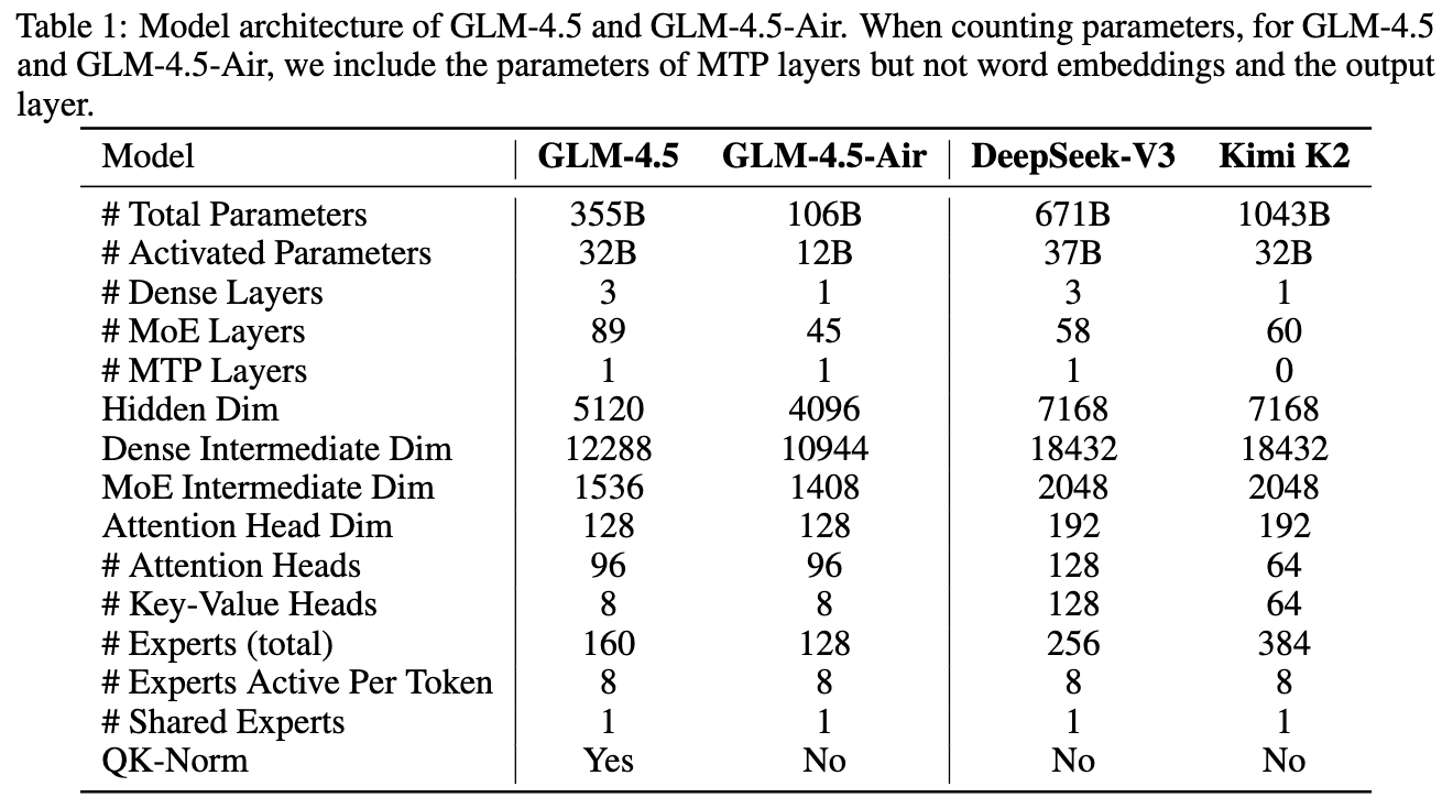 Table 1 GLM-4.5 与 GLM-4.5-Air 的模型架构