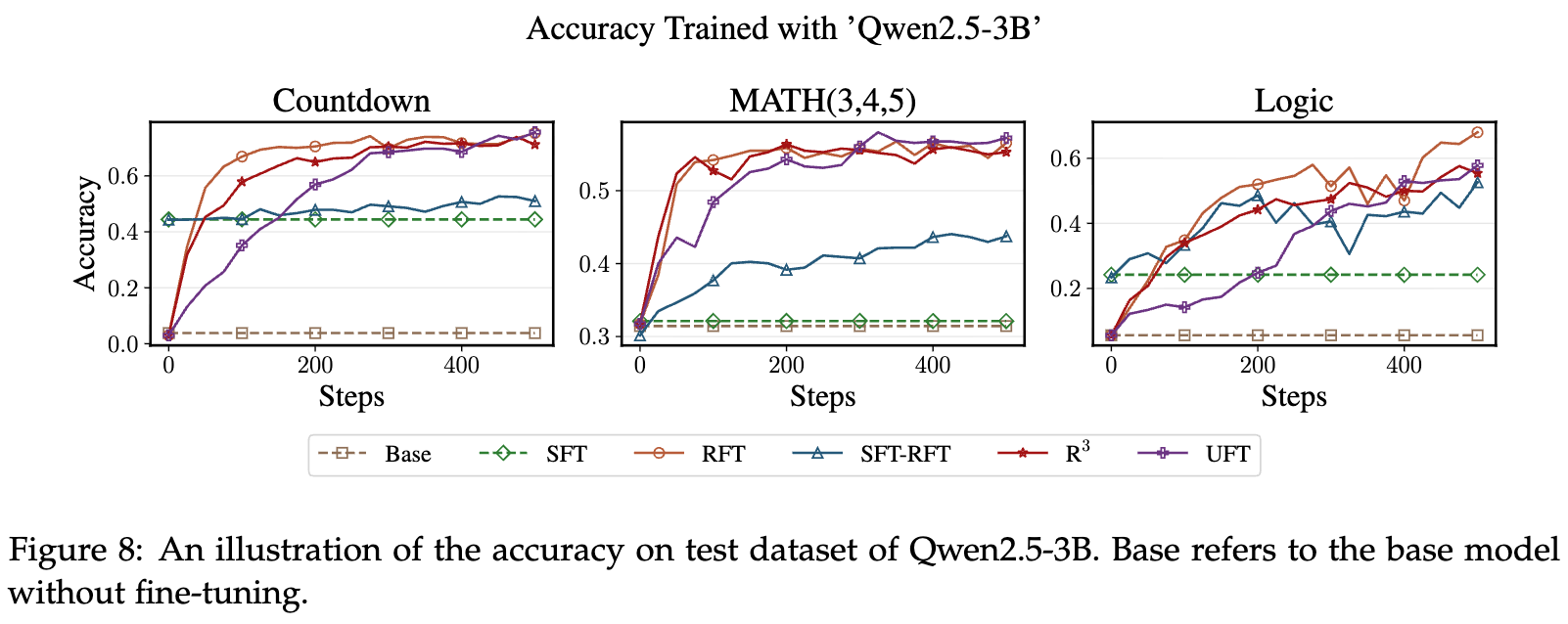 在大模型 Qwen2.5-3B 上的测试准确率