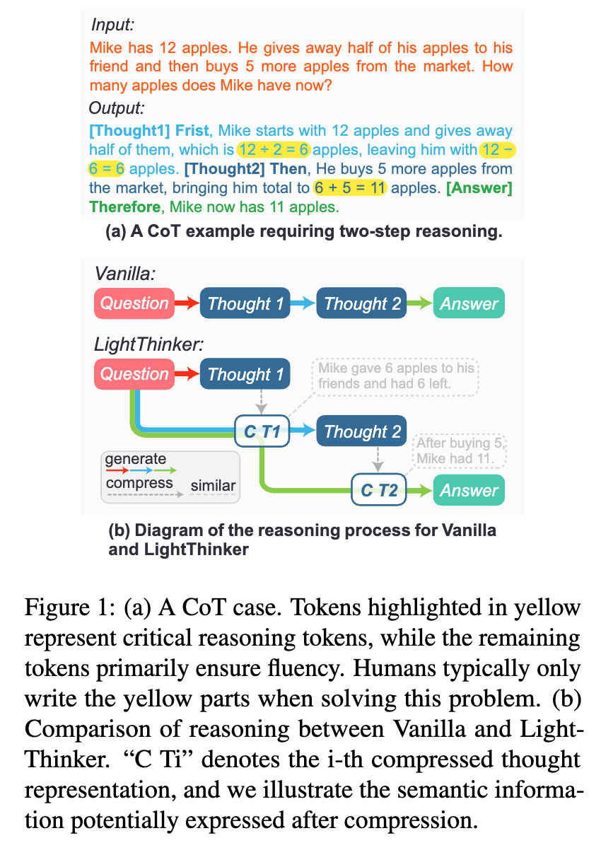 LightThinker 与传统 CoT 的推理过程对比