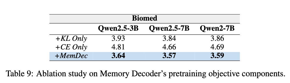 Memory Decoder 预训练目标各部分的消融研究