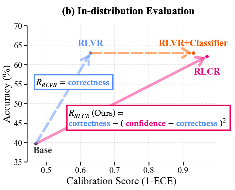 在域内评估任务中，RLCR 在校准度上大幅优于标准 RLVR 训练，甚至略微优于 RLVR 与专用分类器的组合