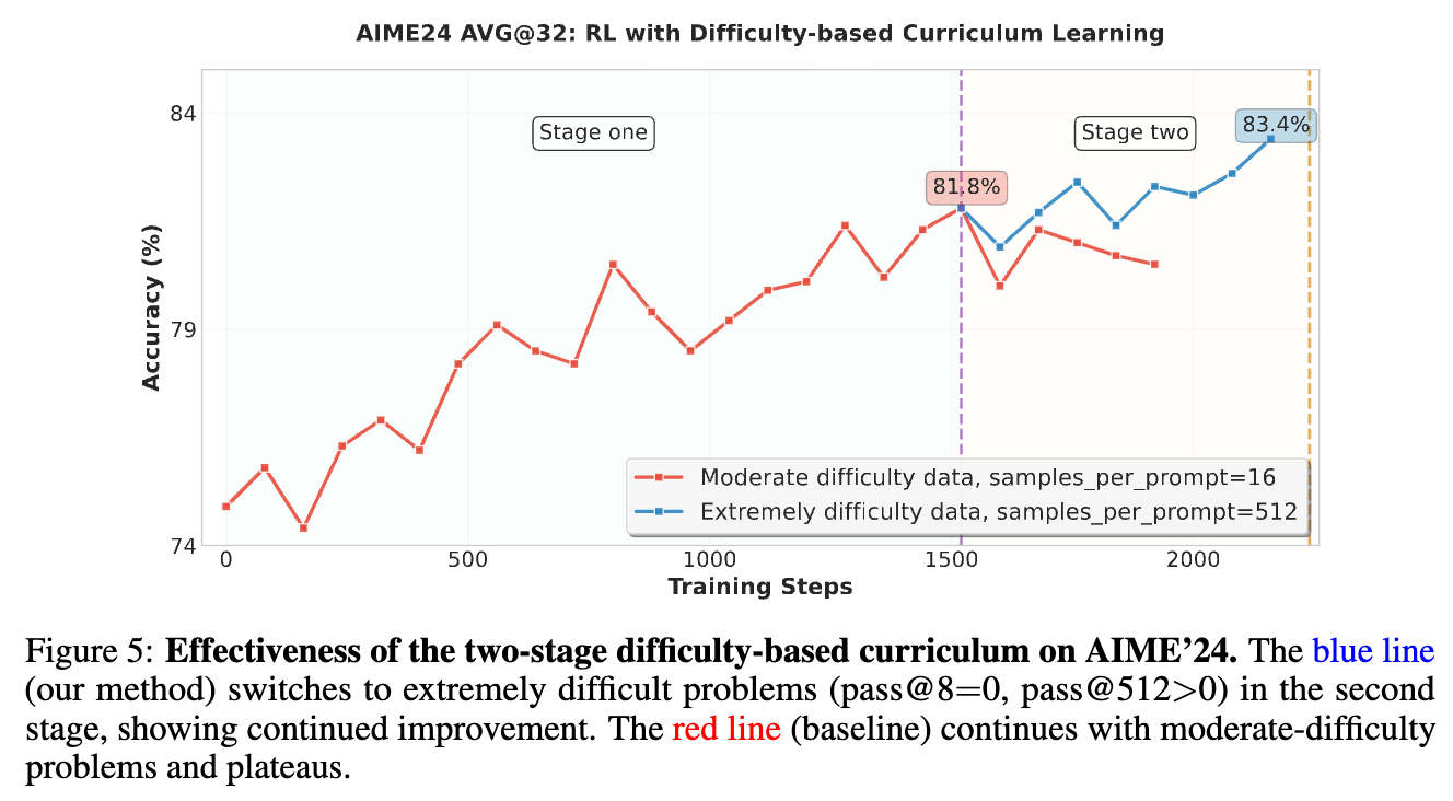 Figure 5 在 AIME'24 上基于难度的课程学习的有效性