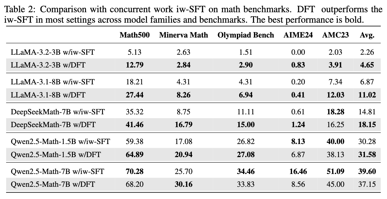 DFT 与 iw-SFT 的性能对比