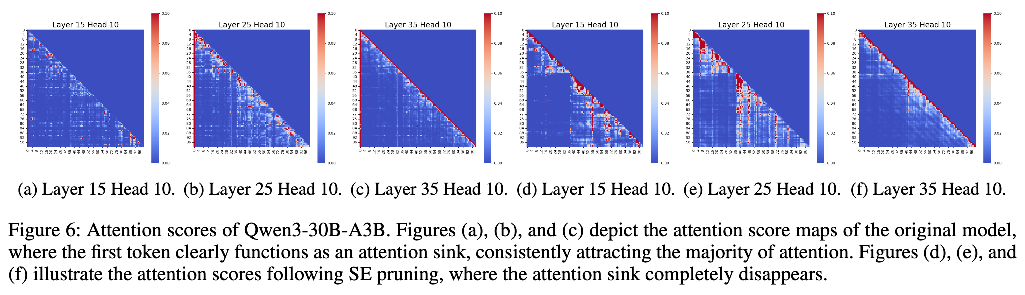 Figure 6 Qwen3-30B-A3B 的注意力分数图