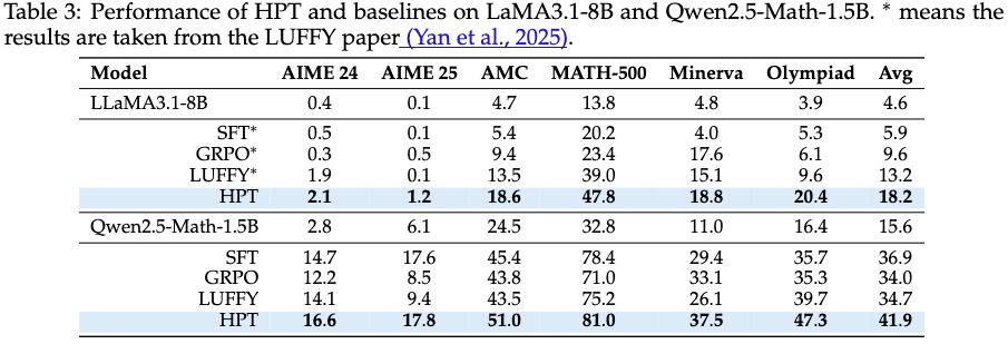 LLaMA3.1-8B和Qwen2.5-Math-1.5B上的性能对比