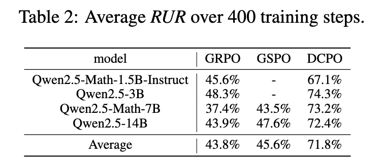 400 个训练步数内的平均 RUR