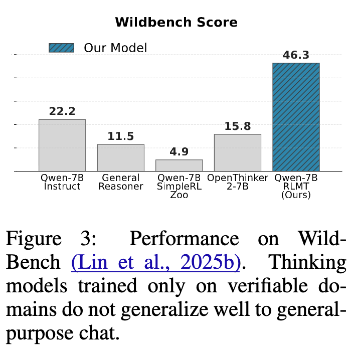 在 WildBench 上的性能比较