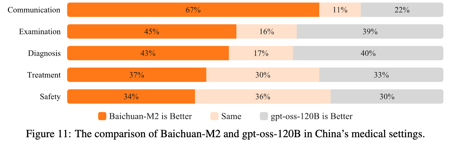 Baichuan-M2 与 gpt-oss-120B 在中国医疗场景的比较