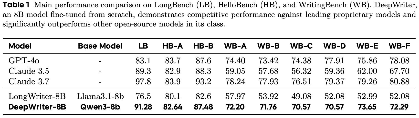 在 LongBench (LB), HelloBench (HB), 和 WritingBench (WB) 上的主要性能对比