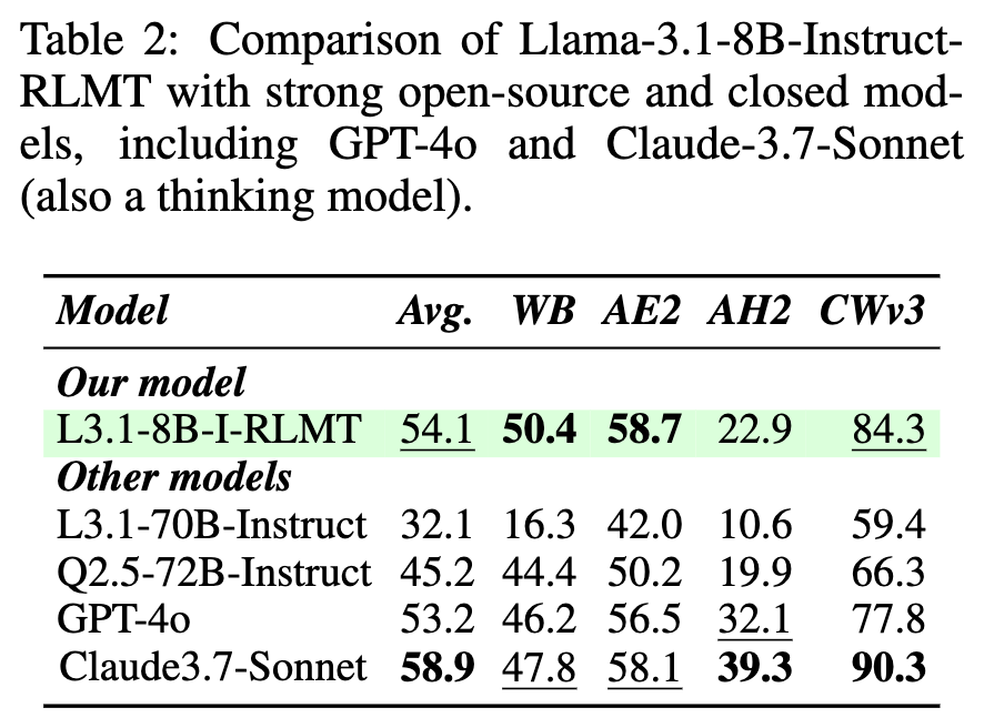 Llama-3.1-8B-Instruct-RLMT 与其他强模型的性能对比