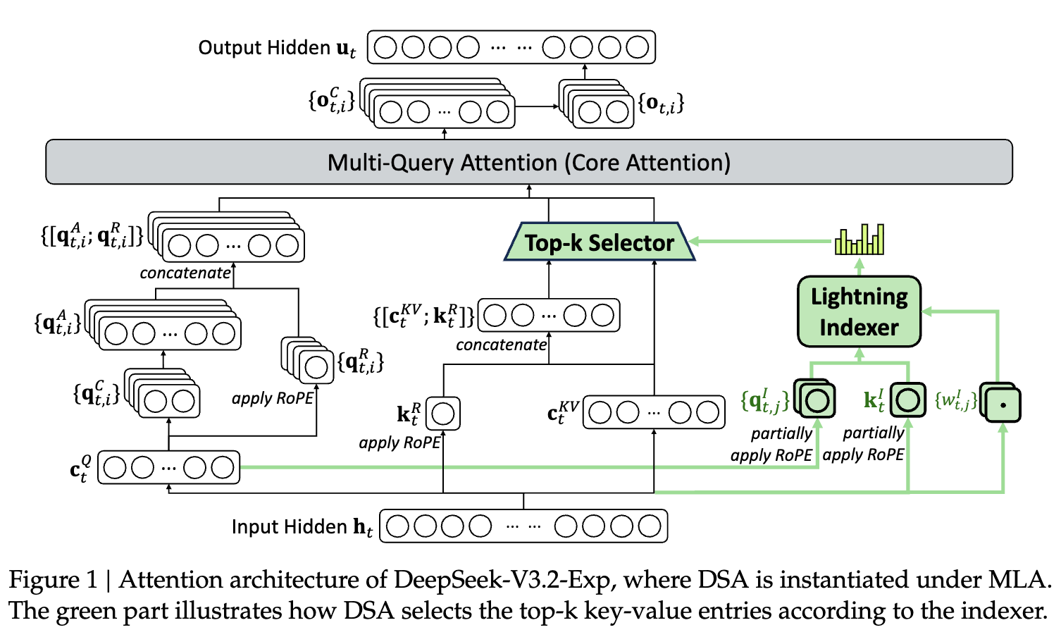 DeepSeek-V3.2-Exp 注意力架构图