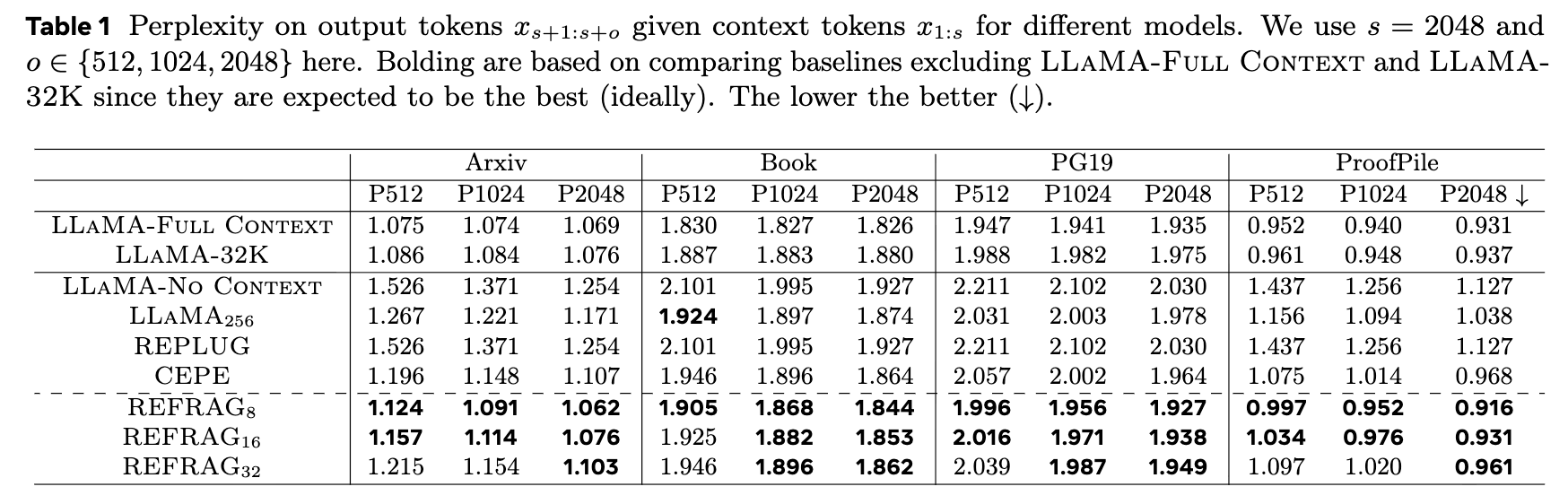 不同模型在给定上下文后输出 token 的困惑度 (s=2048)
